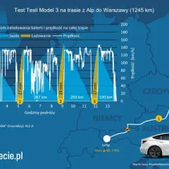 Tesla Model S: Ile naprawdę kosztuje? Pełna analiza wydatków w PL