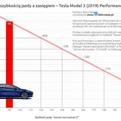 Tesla: Ile kWh na 100 km w Polsce? Realne zużycie i koszty