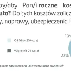 Ile kosztuje kilometr jazdy? Prawdziwy koszt auta i jak oszczędzać
