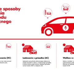 Ile ładuje się samochód elektryczny? Poznaj realne czasy!