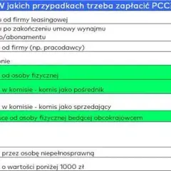 Podatek od kupna samochodu: Kiedy płacisz PCC i jak uniknąć kary?