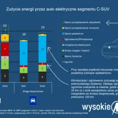 Ile przejedzie Tesla w Polsce? Realny zasięg, koszty i wpływ zimy.