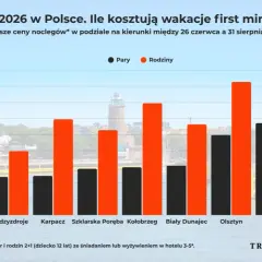 Warszawa-Kołobrzeg 2026: Którą trasę wybrać? Analiza kosztów i czasu