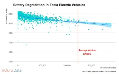 Bateria Tesla: Żywotność, degradacja, koszty. Czy warto kupić?