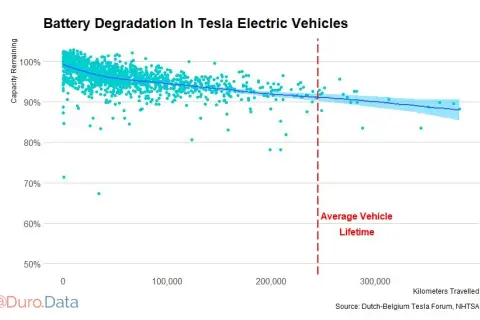 Bateria Tesla: Żywotność, degradacja, koszty. Czy warto kupić?