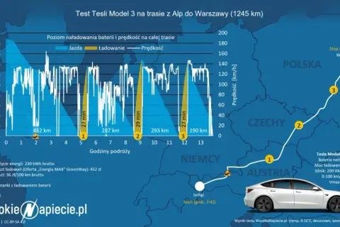 Tesla Model S: Ile naprawdę kosztuje? Pełna analiza wydatków w PL