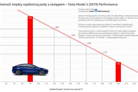 Tesla: Ile kWh na 100 km w Polsce? Realne zużycie i koszty