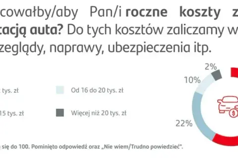 Ile kosztuje kilometr jazdy? Prawdziwy koszt auta i jak oszczędzać