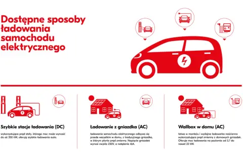 Ile ładuje się samochód elektryczny? Poznaj realne czasy!