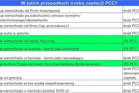 Podatek od kupna samochodu: Kiedy płacisz PCC i jak uniknąć kary?