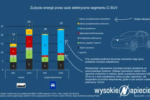 Ile przejedzie Tesla w Polsce? Realny zasięg, koszty i wpływ zimy.