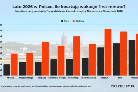 Warszawa-Kołobrzeg 2026: Którą trasę wybrać? Analiza kosztów i czasu