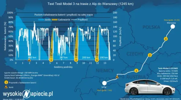 Tesla Model S: Ile naprawdę kosztuje? Pełna analiza wydatków w PL