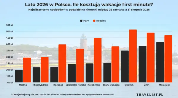 Warszawa-Kołobrzeg 2026: Którą trasę wybrać? Analiza kosztów i czasu