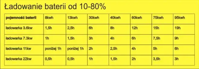 Tabela porównawcza czasów ładowania popularnych samochodów elektrycznych