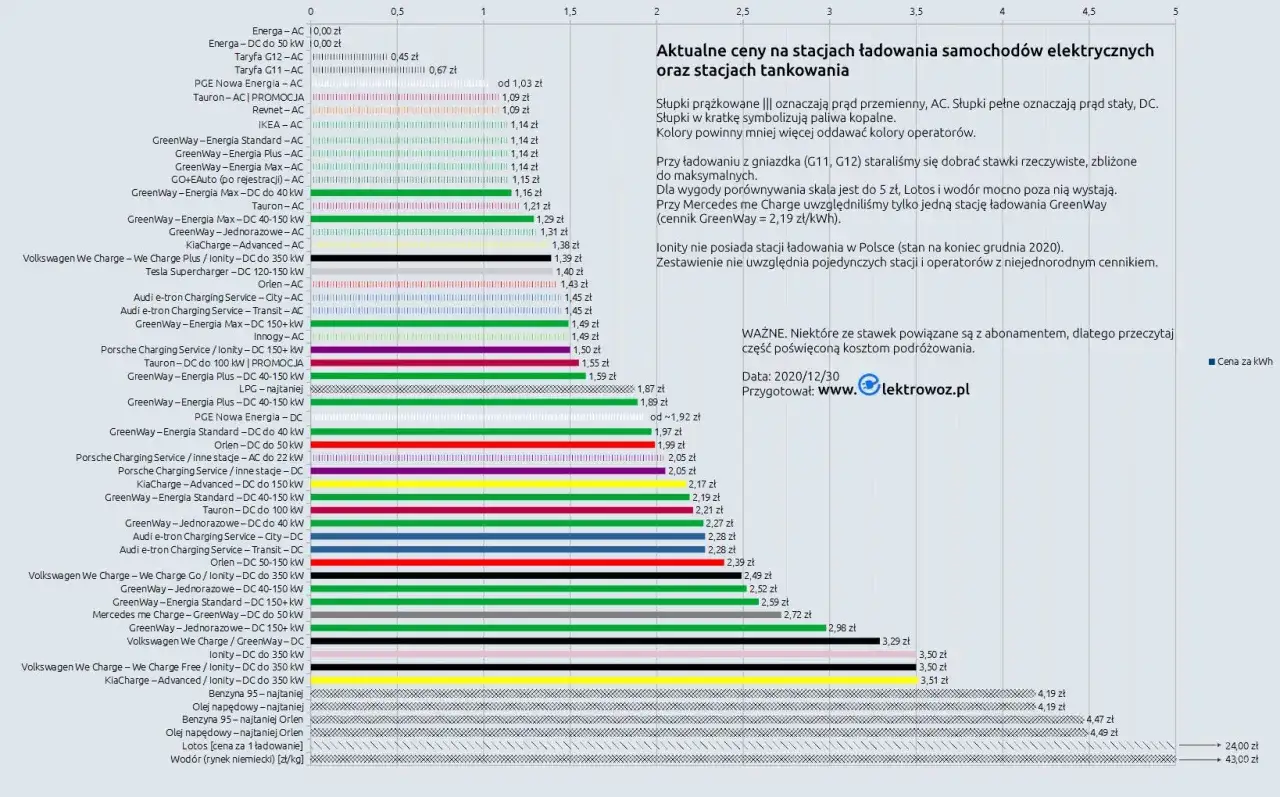 koszty ładowania samochodu elektrycznego w domu i na stacji