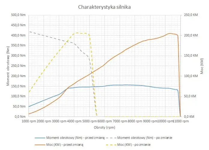wykres moment obrotowy silnik elektryczny spalinowy