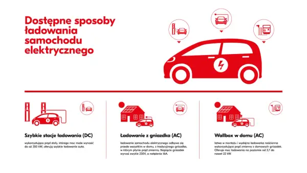 Ile ładuje się samochód elektryczny? Poznaj realne czasy!